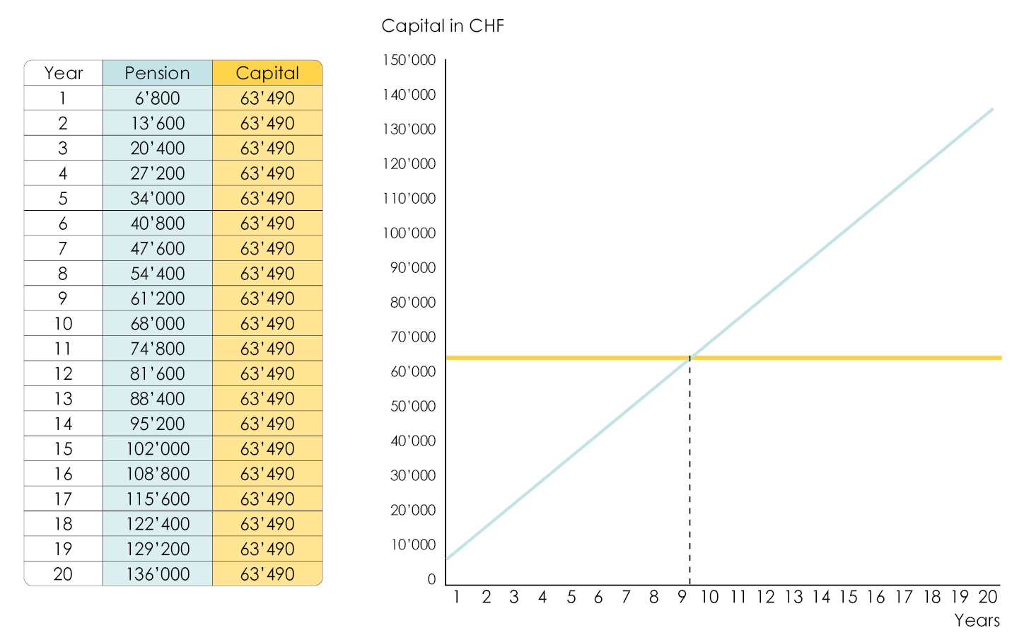 Comparison of long-term taxes according to the withdrawal of 2nd pillar pensions or capital 