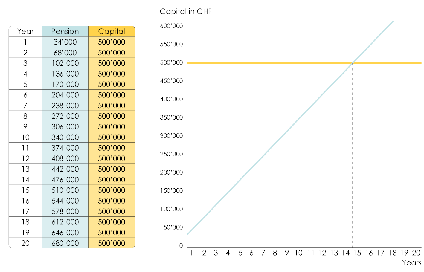 Comparison of the amount received in the long term according to the withdrawal of the second pillar in pensions or capital 