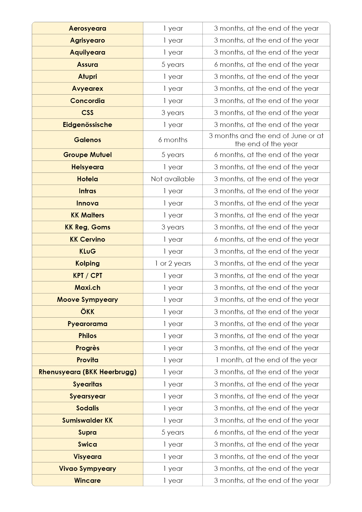 summary table of the contractual period for terminating supplementary health insurance depending on the health insurer chosen 