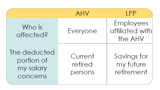 What are the differences between the 1st pillar (AHV) and 2nd pillar (BVG) financing systems? 