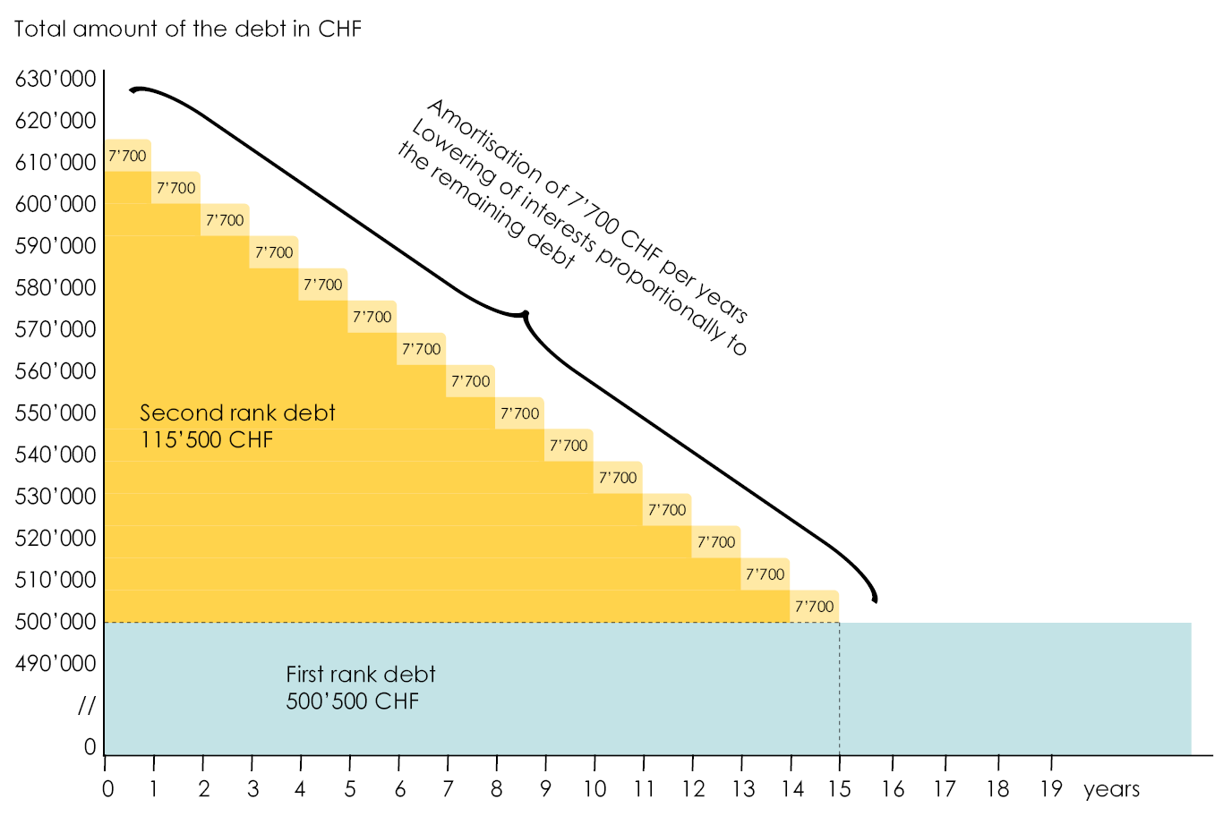 Graph showing how the second row is impacted by direct amortisation in a real estate purchase 