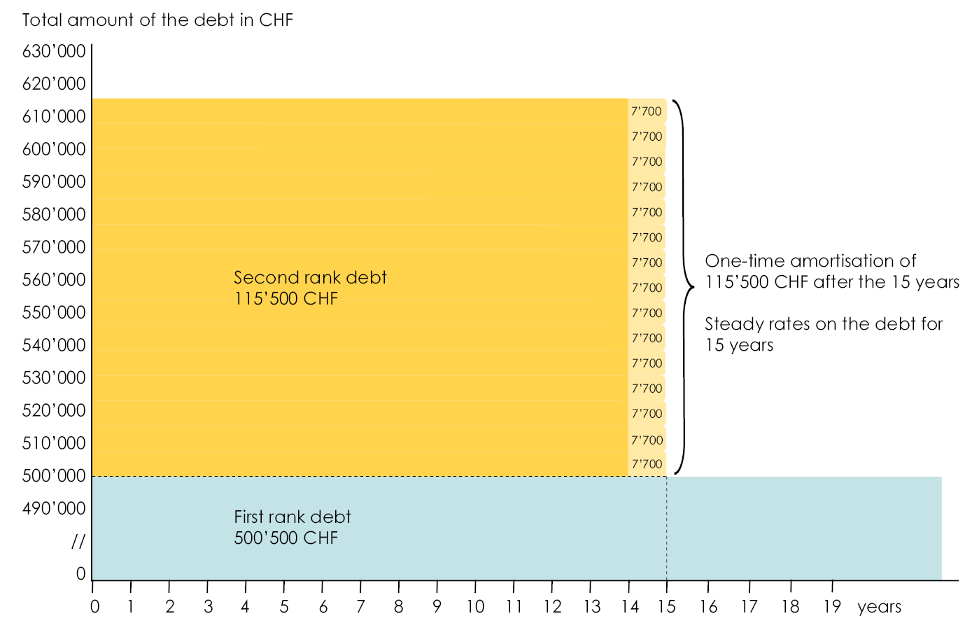 Graph showing how the second row is impacted by indirect amortisation on a real estate purchase 