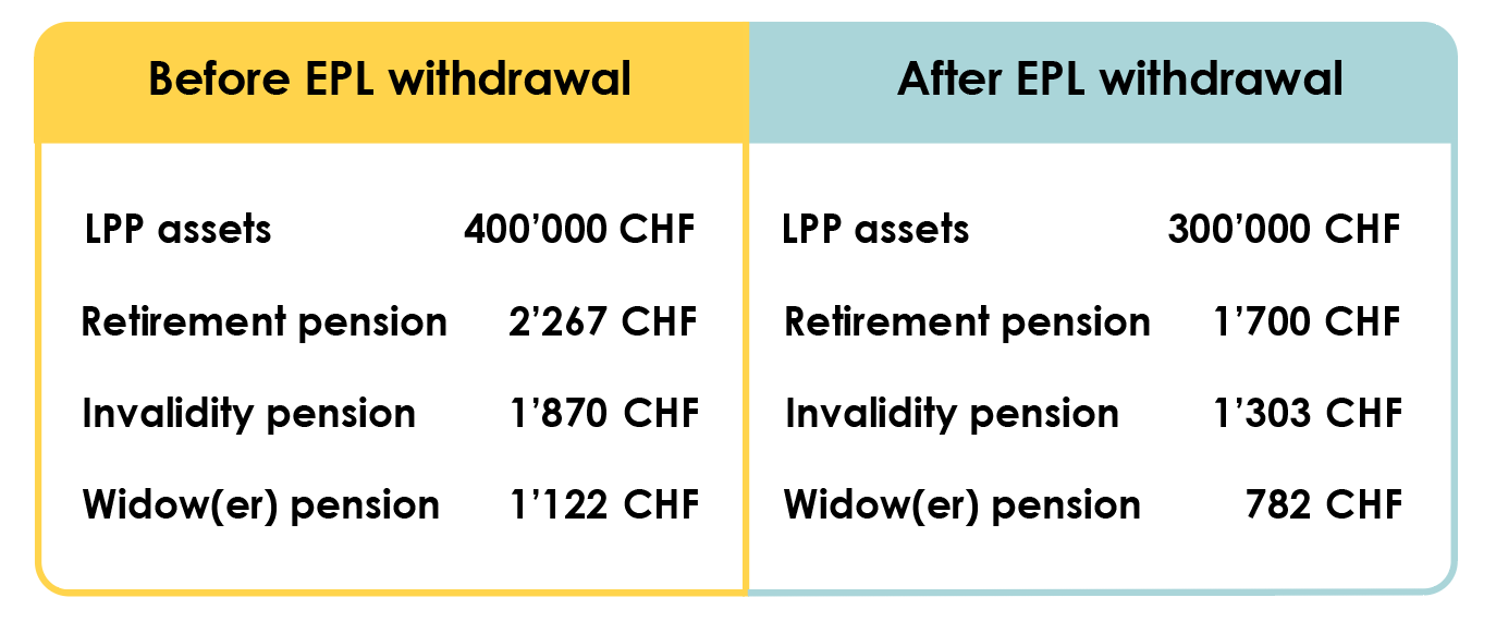 Comparison of 2nd pillar pensions and capital, if you make an EPL withdrawal or not. 