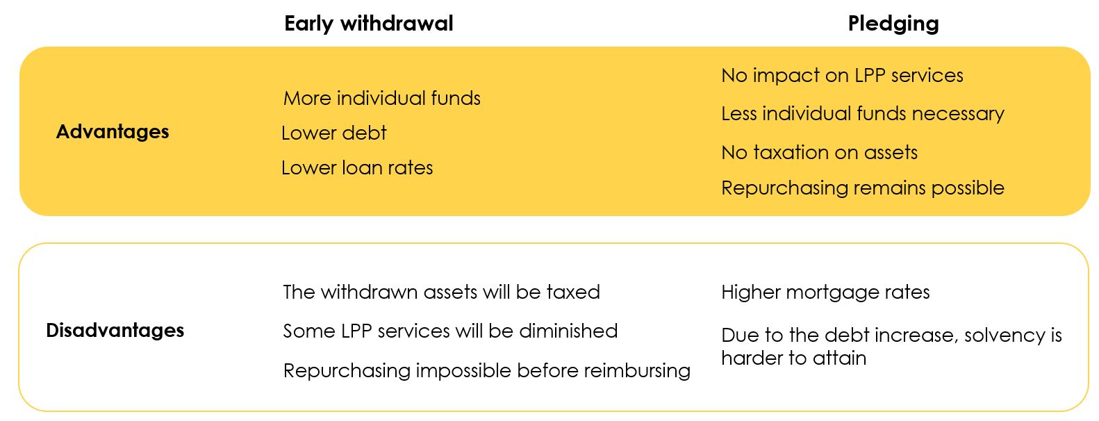 Advantages and disadvantages of a 2nd pillar withdrawal compared to a 2nd pillar pledge 