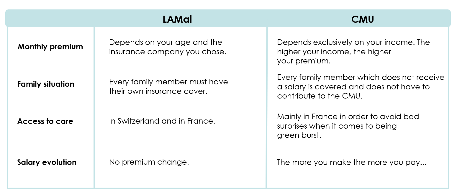 Table summarizing the main differences between the LAMal and the CMU 