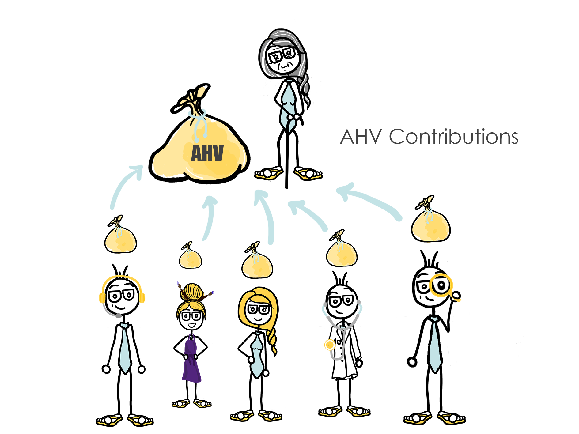Figure showing the solidarity principle of the AHV and how AHV pensions are financed by people working, for people retired. 