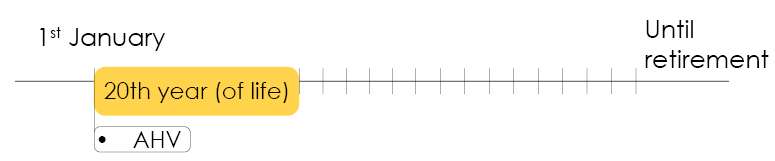 Time line indicating when it is compulsory to contribute to the first pillar (AHV) for retirement 