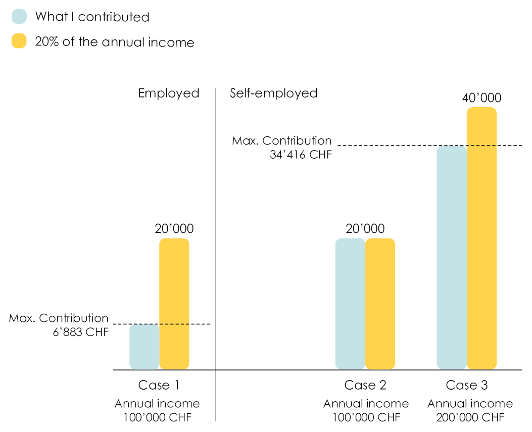 Graph highlighting the difference in third pillar A contributions that a self-employed person can make compared to an employee 