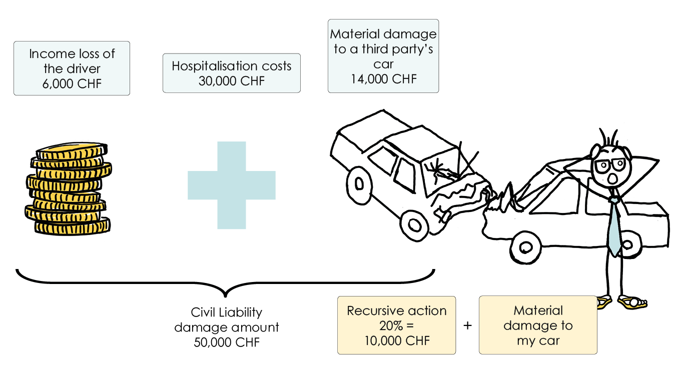 Noé explains to us the coverages of the civil liability car insurance  