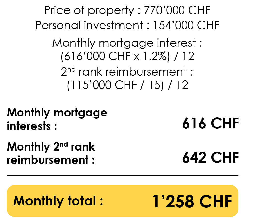 Payment of amortization and mortgage interest following the purchase of a property 
