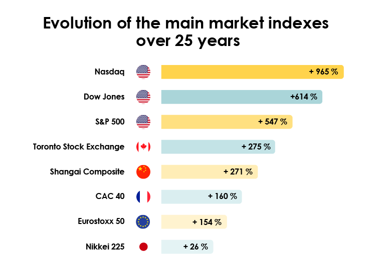 Graph of the evolution of stock market indices over 25 years to forecast future investments. 