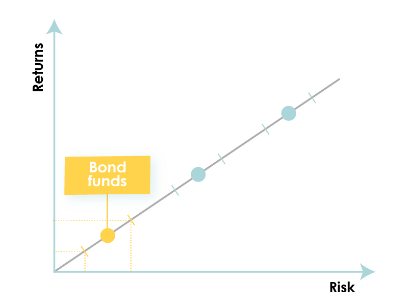 A representation of the return versus the risks of investing in a bond fund. 