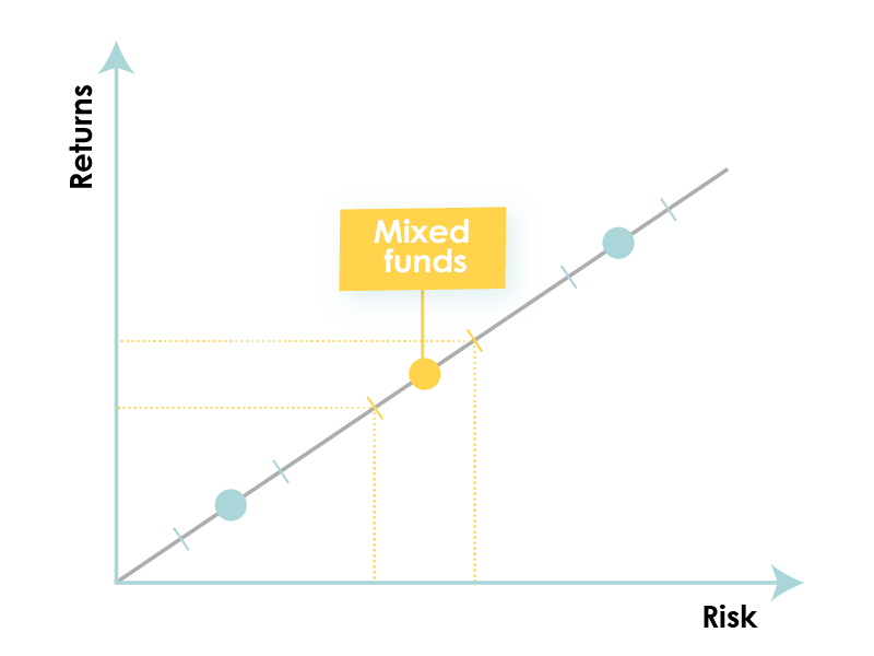 Representing the return and risk of investing in a mixed fund 