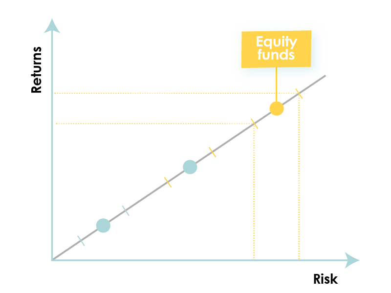 Representing the return and risk of investing in an equity fund 