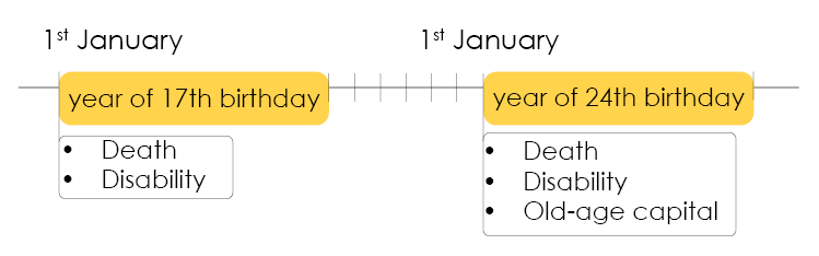 Time line showing when contributions to the first and 2nd pillar (BVG) for risk and savings are mandatory 