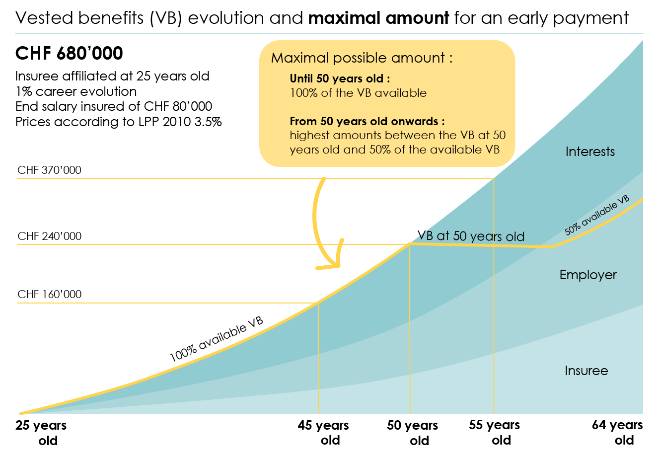 Graph to help you understand how much can be withdrawn from your 2nd pillar in the context of an EPL withdrawal depending on your age 