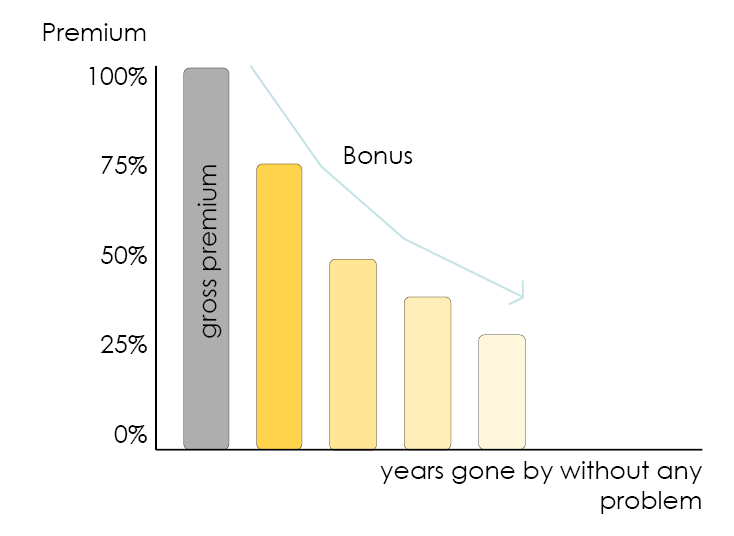 The car insurance premium is based on the gross premium at 100% then according to the bonus and malus the premium evolves to give the net premium. 
