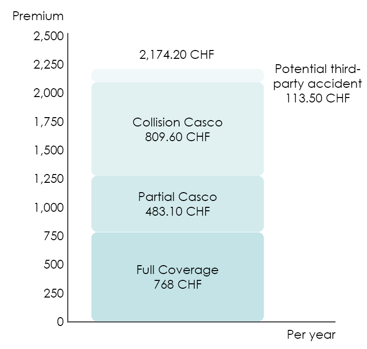 In a full coverage car insurance, which part of the contract is the most expensive between the vehicle liability, the partial and the full casco insurance? 