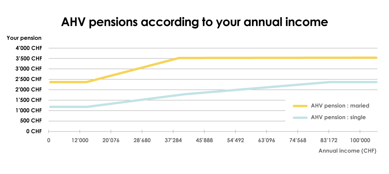 Graph showing the development and maximum amount of a full AHV pension for a married couple 