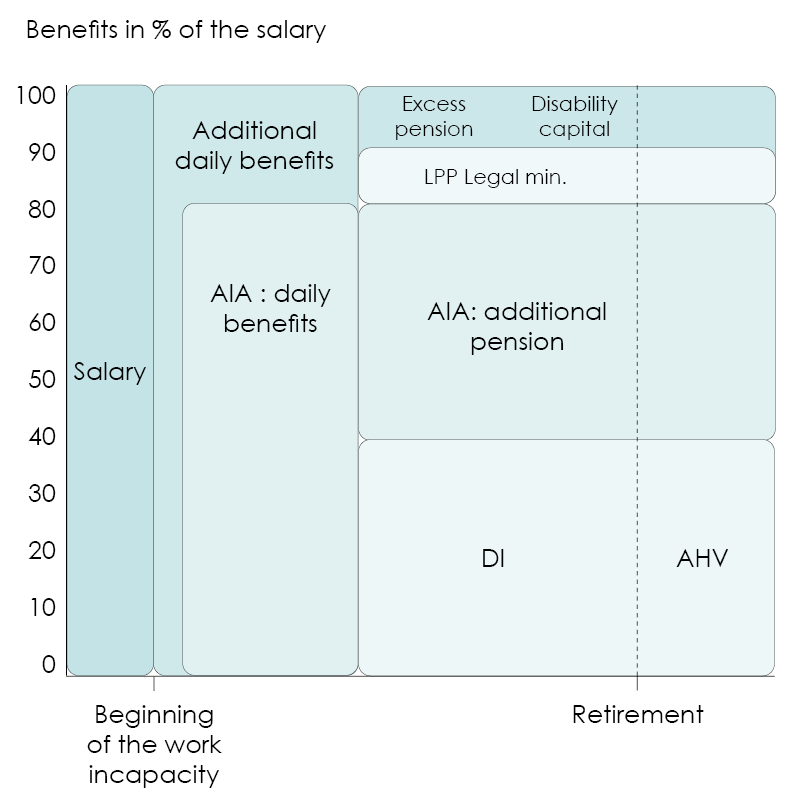 Graph showing the different pensions and capital that will be paid from the 1st pillar (AHV) and the 2nd pillar (LPP) when you stop working as a result of an accident 