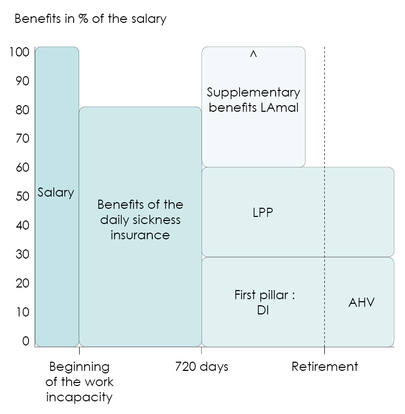 Graph showing the different pensions and capital that will be paid from the 1st pillar (AHV) and the 2nd pillar (LPP) when you stop working due to illness 