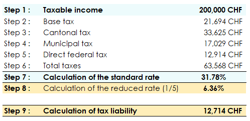 Steps for calculating tax on withdrawals from the third pillar in the canton of Vaud, from taxable income to the calculation of the total tax burden
