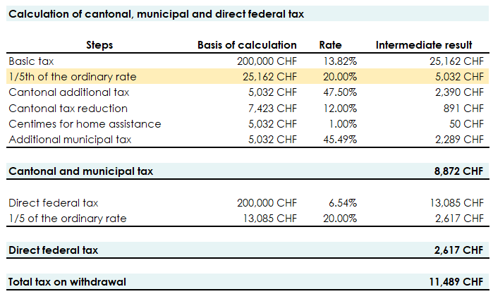 Summary table of municipal, cantonal and federal taxes on withdrawals from the third pillar in Geneva