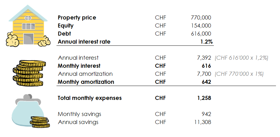 Example of a real estate purchase