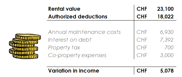 Example of a property deduction calculation using rental value