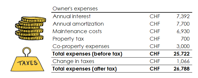 Example of expenses for a homeowner before and after tax