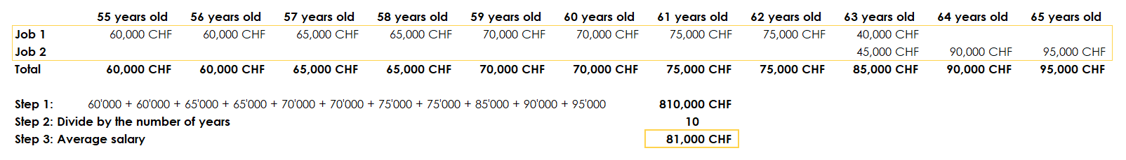 Table showing how to calculate your average salary