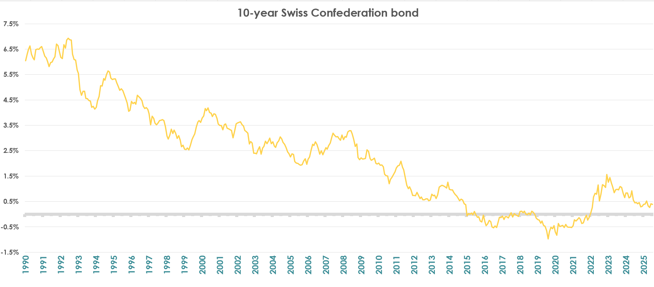 Mortgage rate curve from 1990 to 2025.