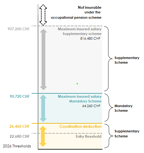 Scheme of the compulsory and over-compulsory part of the insured LPP (2nd pillar) salary