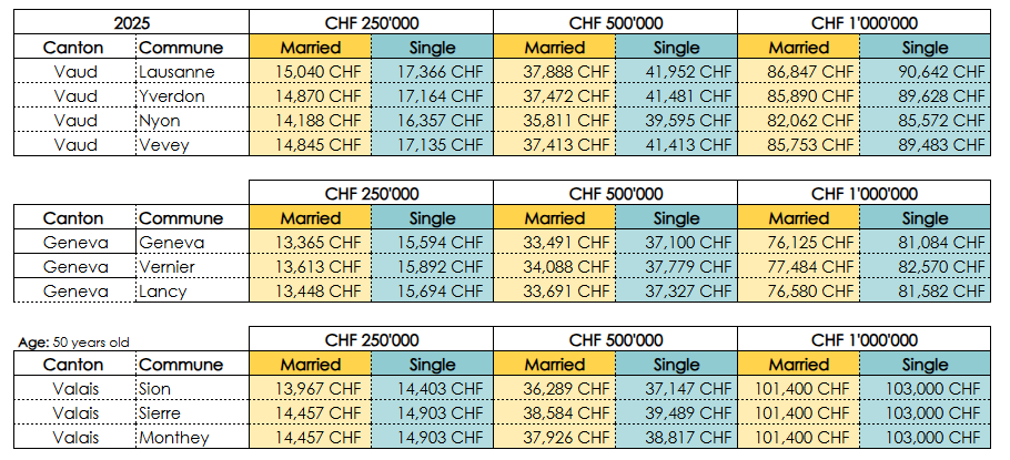 Tax on capital withdrawal from Swiss pension funds 