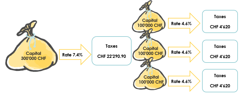 Tax on Capital Withdrawal: Splitting to Save