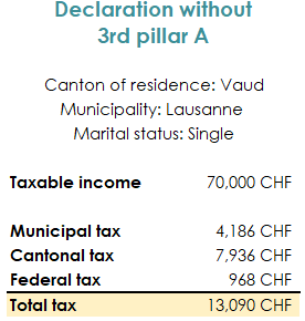 Cantonal, municipal and federal tax without 3rd pillar deduction A