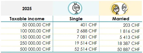 Taxes in Switzerland: how much federal direct tax do you pay?