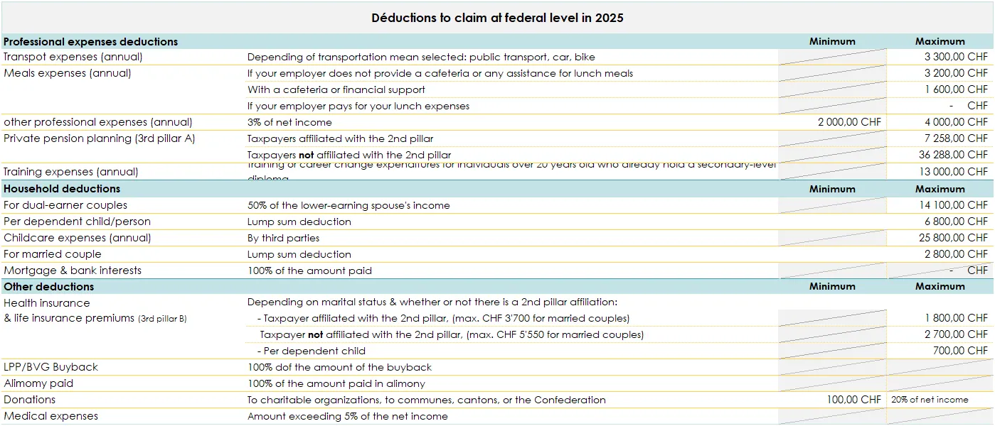 Summary of the main tax deductions in 2025
