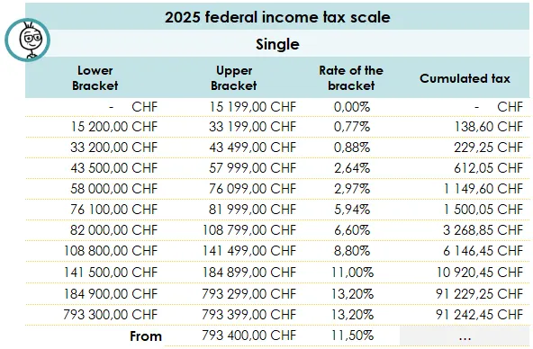 Federal Direct Tax - Single Tax Bracket 2025