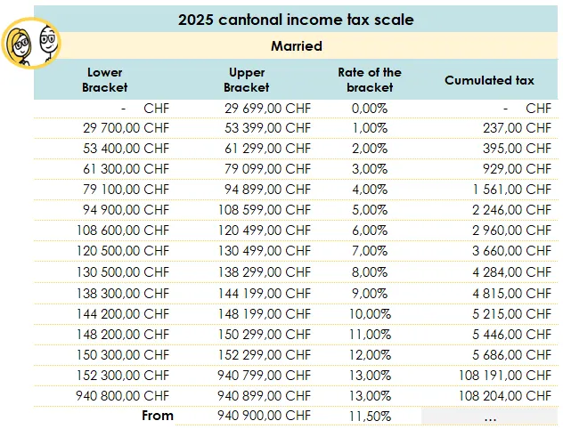 Federal Direct Tax - Married Couple Tax Bracket 2025
