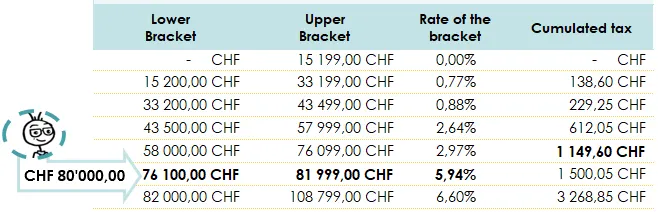 Excerpt from the federal tax bracket for singles in 2025
