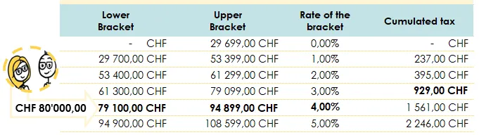 Excerpt from the federal tax bracket for married couples in 2025