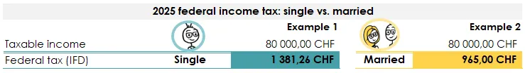 Comparison of federal taxes between single and married individuals in 2025