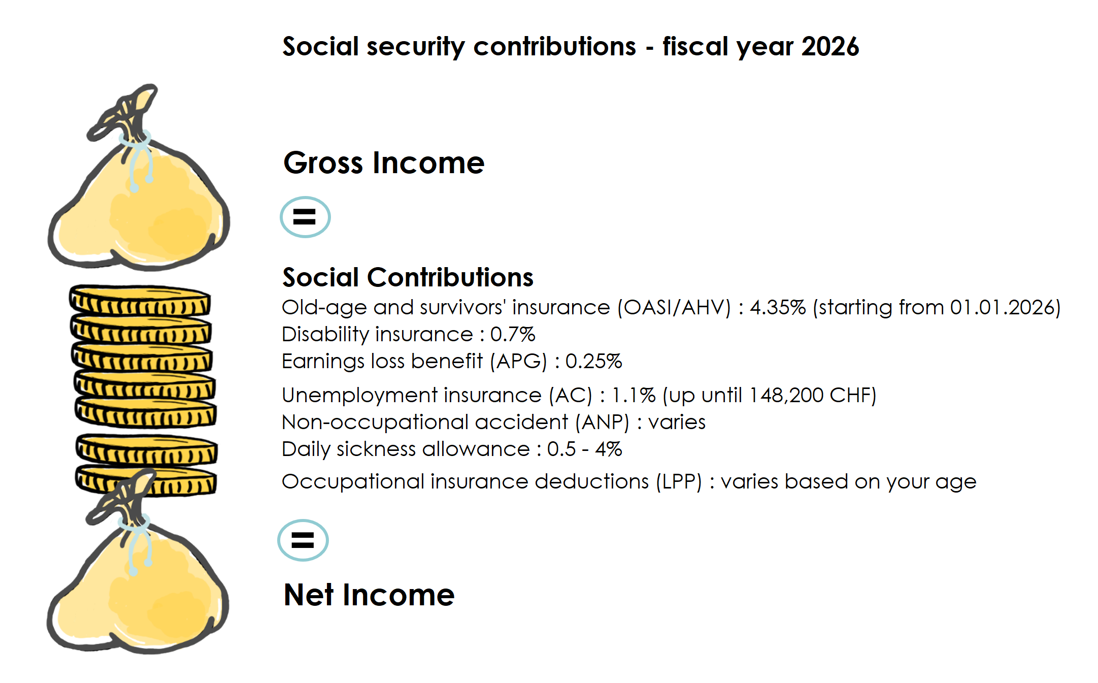 Salaried employment in Switzerland: Social security contributions deducted from your gross salary