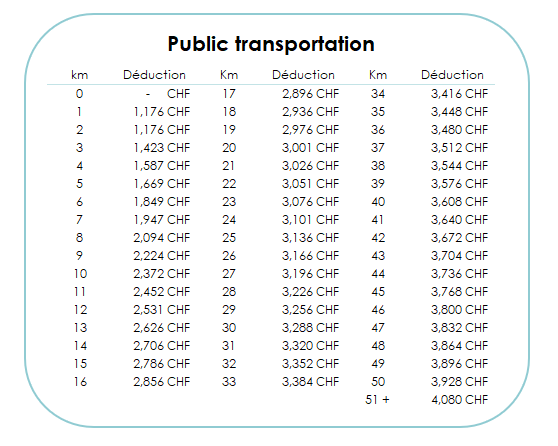 Table showing the Vaudoise tax deduction for travel by public transport