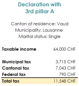 Cantonal, municipal and federal tax after 3rd pillar A deduction