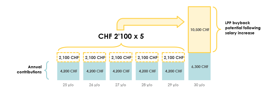Calculation of maximum deductible redemptions in the 2nd pillar in Switzerland