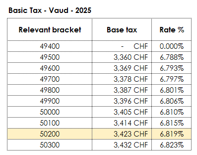 Excerpt from the Vaud income tax scale for the 2025 tax year