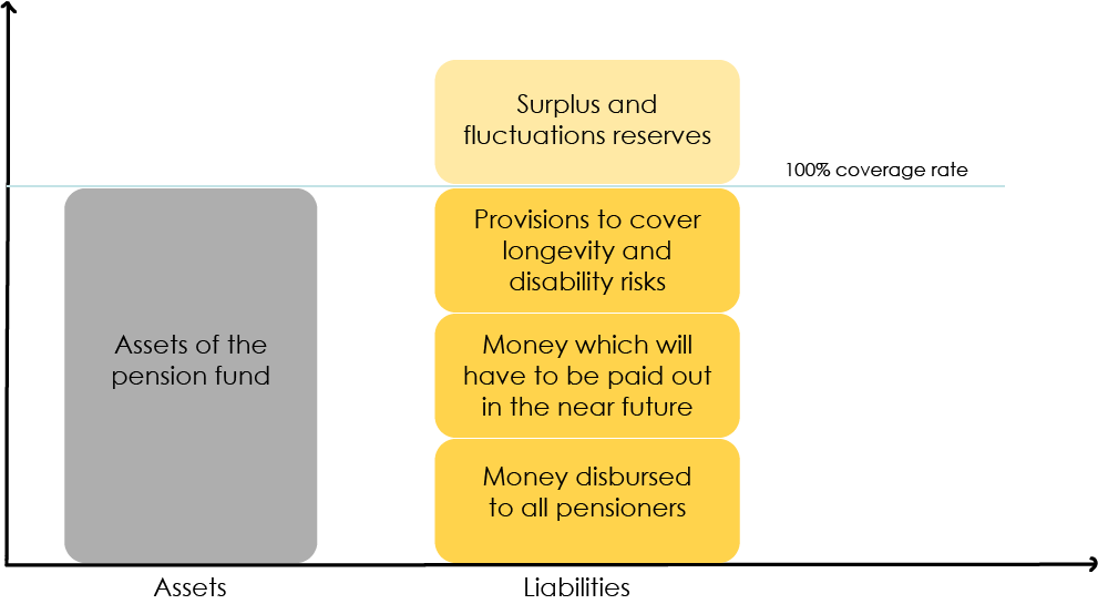 Understand how your pension fund works and its financial health so that you can assess whether it would be worthwhile to make LPP/BVG purchases 