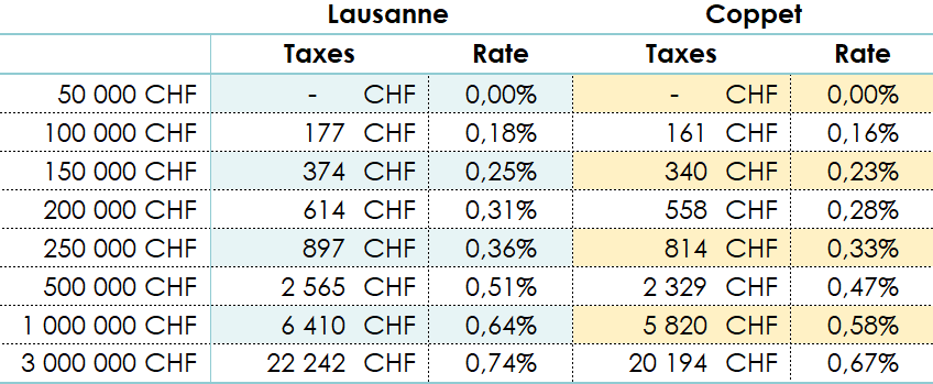 example of wealth tax in the canton of Vaud